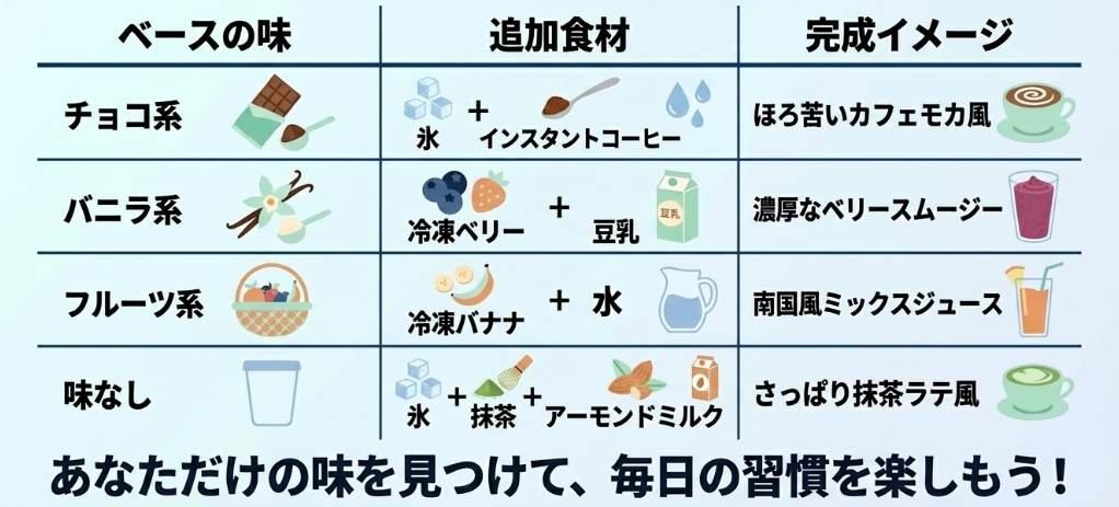 チョコ系、バニラ系、フルーツ系などのベースの味ごとに追加食材と完成イメージをまとめた極上アレンジレシピの表