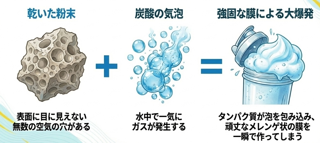 プロテインが爆発するメカニズム。乾いた粉末の空気穴と炭酸の気泡が反応し、タンパク質が頑丈なメレンゲ状の膜を一瞬で作ることで強固な膜による大爆発が起きることを図解したスライド 。