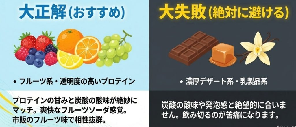 運命を分ける味選び。大正解はフルーツ系・透明度の高いプロテイン、大失敗は濃厚デザート系・乳製品系のフレーバーであることを解説したスライド 。