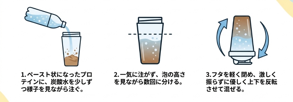 成功の手順2・静かなる融合。ペースト状のプロテインに炭酸水を少しずつ注ぎ、数回に分けてフタを軽く閉めて優しく上下を反転させて混ぜる様子を描いたイラストスライド 。