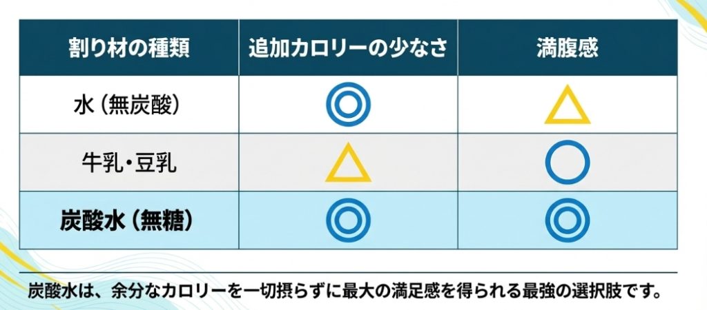 プロテインの割り材比較表。水、牛乳・豆乳、炭酸水を比較し、炭酸水が追加カロリーゼロで最大の満足感を得られる最強の選択肢であることを示すスライド 。