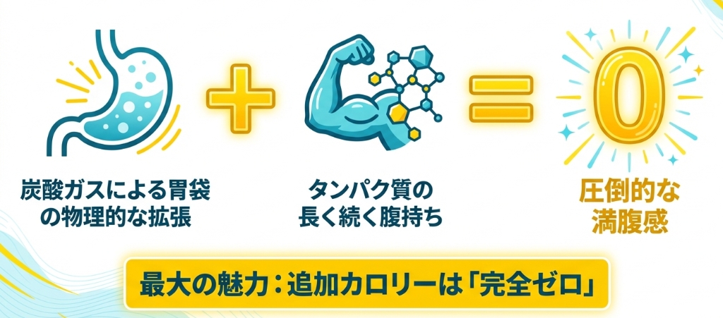 胃袋が炭酸ガスで拡張しているイラスト。炭酸ガスによる胃袋の物理的な拡張とタンパク質の長く続く腹持ちにより、圧倒的な満腹感が得られ、追加カロリーは完全ゼロと解説したスライド 。