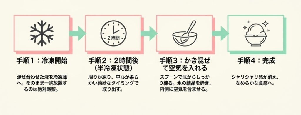 プロテインアイスをなめらかにする物理的アプローチ。冷凍開始から2時間後の半冷凍状態で取り出し、スプーンで底からしっかりかき混ぜて氷の結晶を砕き空気を含ませる手順 。
