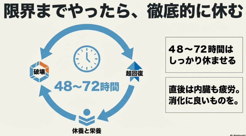 限界までやったら徹底的に休む。筋肉の破壊から48〜72時間の休養を経て超回復するサイクルと、休養・栄養の重要性を示す図解 。
