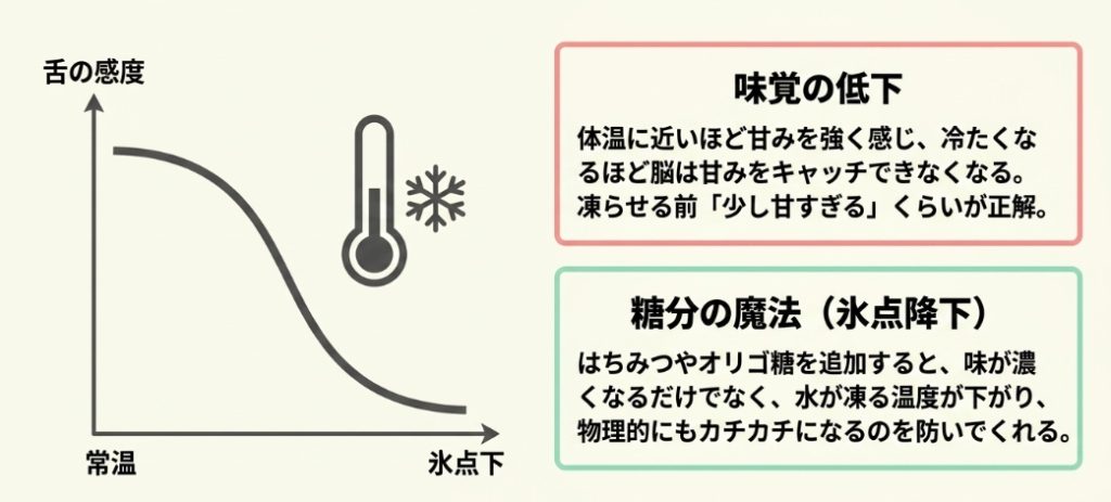 氷点下に近づくほど舌の甘みの感度が低下するグラフ。凍らせる前は少し甘すぎるくらいが正解である理由と、はちみつなどを追加することで水が凍る温度を下げる氷点降下の魔法 。