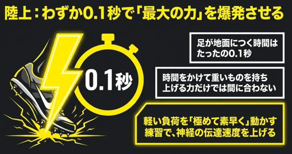 陸上選手向けのトレーニングにおいて、スプリントの短い接地時間（0.1秒）で大きな力を発揮するための「力の立ち上がり率（RFD）」向上の重要性を説明。クイックリフトやプライオメトリクスの導入を推奨するスライド。