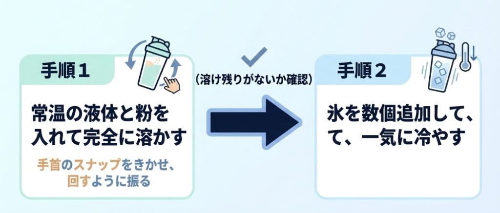 常温の液体で完全に溶かした後に氷を追加する「二段階シェイクの魔法」の手順を解説したイラスト