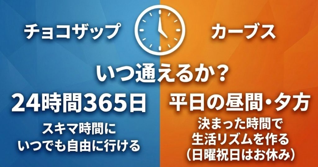 24時間365日通えるチョコザップと、平日の昼間・夕方中心で生活リズムを作るカーブスの営業時間を比較したスライド画像。