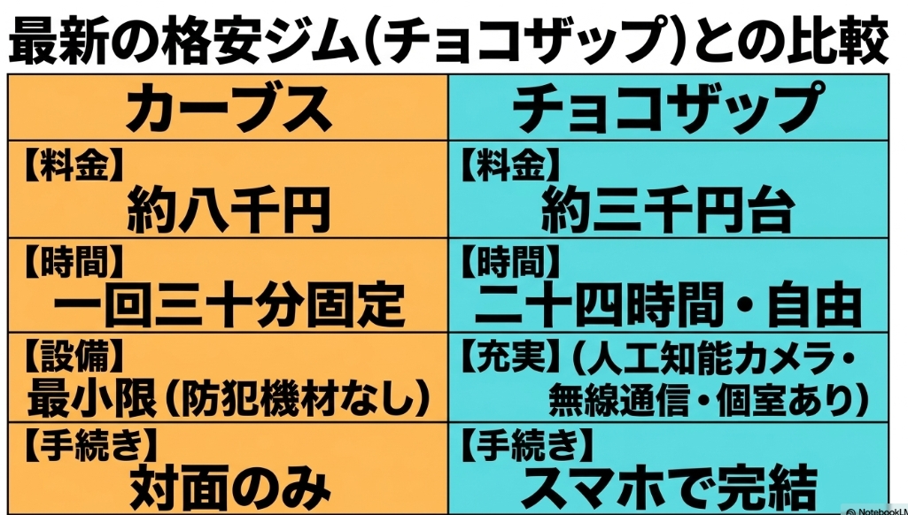 最新の格安ジム(チョコザップ)との比較 。カーブスは約八千円で一回三十分固定、設備最小限、手続きは対面のみ。チョコザップは約三千円台で二十四時間自由、設備充実、手続きはスマホで完結 。