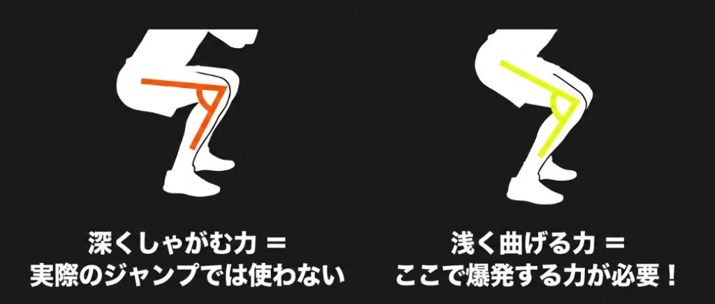 深くしゃがむ力は実際のジャンプでは使わず、浅く曲げる角度での爆発力が必要であることを解説したスライド画像