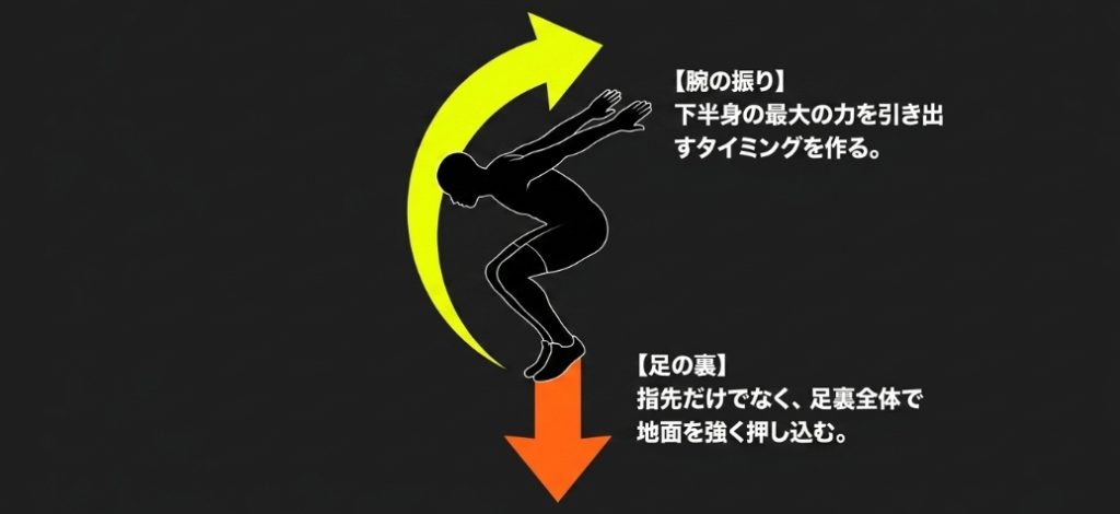 腕の振りで下半身の最大の力を引き出すタイミングを作り、足裏全体で地面を強く押し込む姿勢を解説したスライド画像
