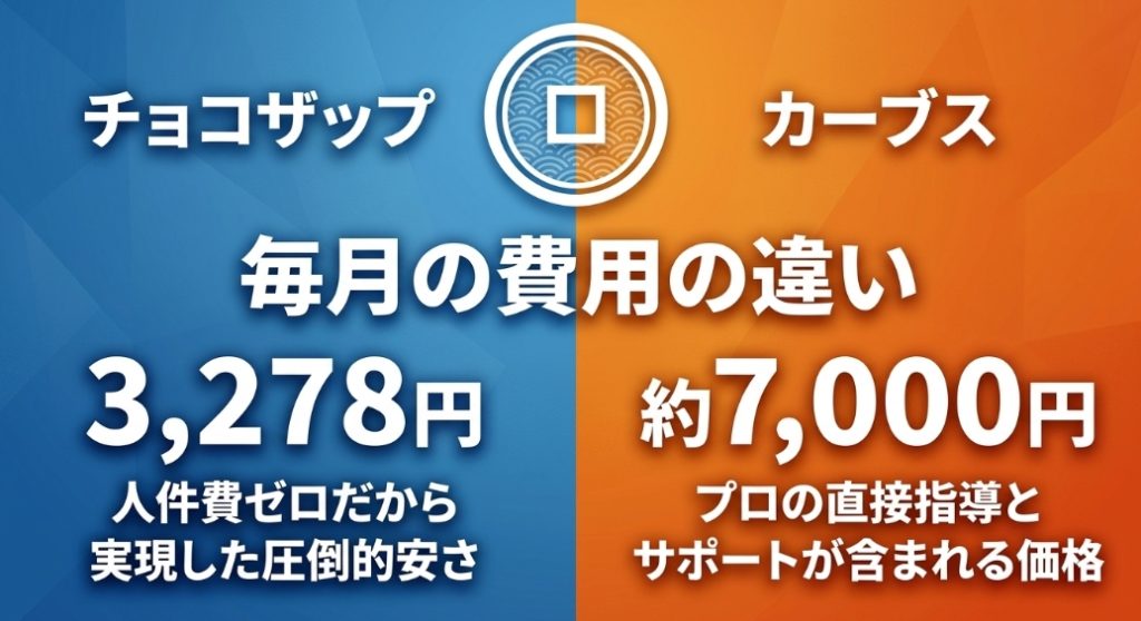 チョコザップの月額3,278円とカーブスの月額約7,000円を比較し、人件費の有無による価格差を解説したスライド画像。