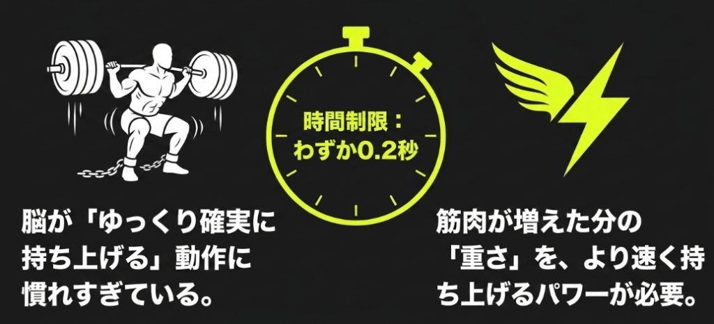 脳がゆっくりした動作に慣れすぎていることや、わずか0.2秒という時間制限の中で重さを素早く持ち上げるパワーが必要であることを説明したスライド画像
