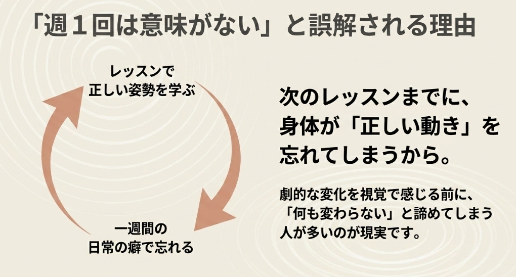 「週1回は意味がない」と誤解される理由。次のレッスンまでに身体が正しい動きを忘れてしまい、劇的な変化を感じる前に諦めてしまう人が多いことを説明したスライド画像