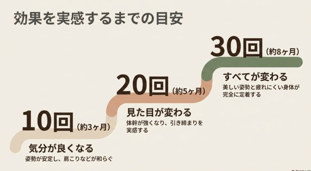 ピラティスの効果を実感する目安。10回で気分が良くなる、20回で見た目が変わる、30回ですべてが変わることを示したスライド画像