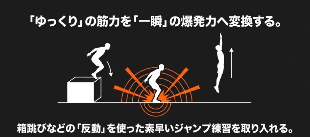 ゆっくりとした筋力を一瞬の爆発力へ変換するために、箱跳びなどの反動を使った素早いジャンプ練習を取り入れることを説明したスライド画像