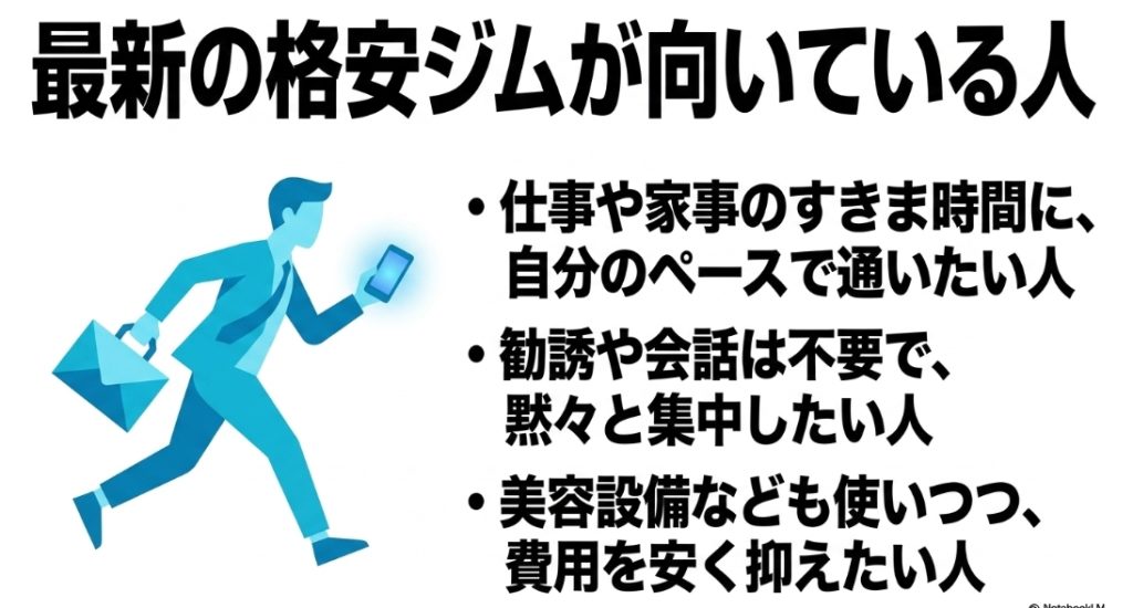 最新の格安ジムが向いている人 。仕事や家事のすきま時間に自分のペースで通いたい人、勧誘や会話は不要で黙々と集中したい人、美容設備なども使いつつ費用を安く抑えたい人 。
