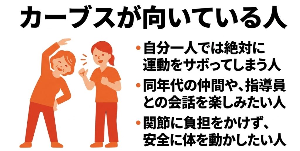 カーブスが向いている人 。自分一人では運動をサボってしまう人、同年代の仲間や指導員との会話を楽しみたい人、関節に負担をかけず安全に体を動かしたい人 。