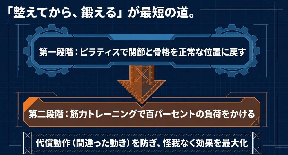第一段階でピラティスにより骨格を正常な位置に戻し、第二段階で筋トレの負荷を最大化する相乗効果の解説。