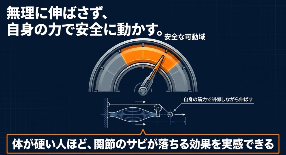 動域 自身の筋力で制御しながら伸ばすため、無理に伸ばさず安全な可動域で関節の動きを改善するメカニズムの図解。